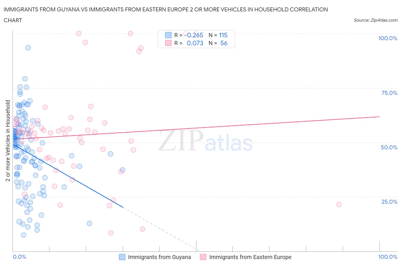 Immigrants from Guyana vs Immigrants from Eastern Europe 2 or more Vehicles in Household