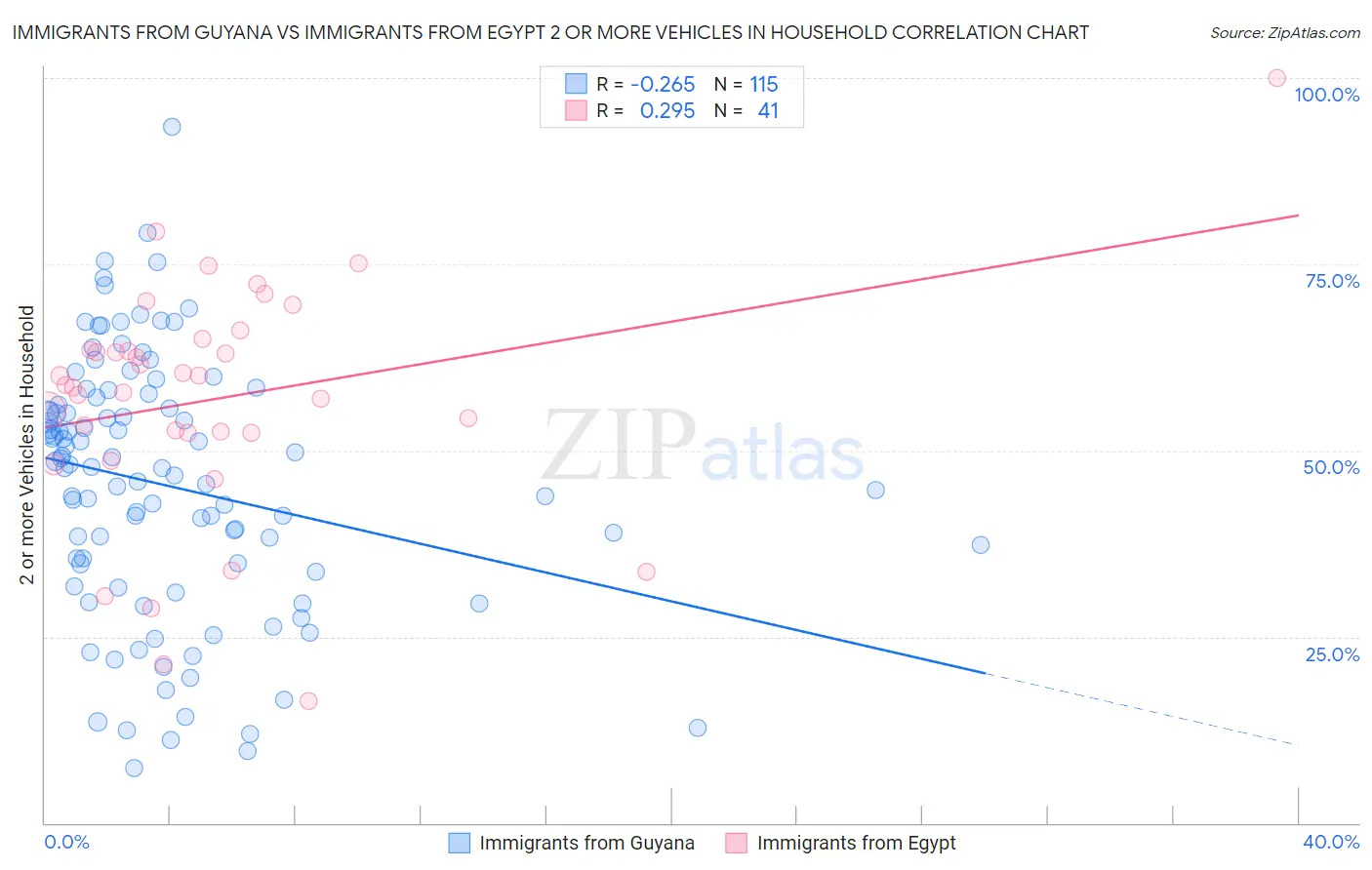 Immigrants from Guyana vs Immigrants from Egypt 2 or more Vehicles in Household