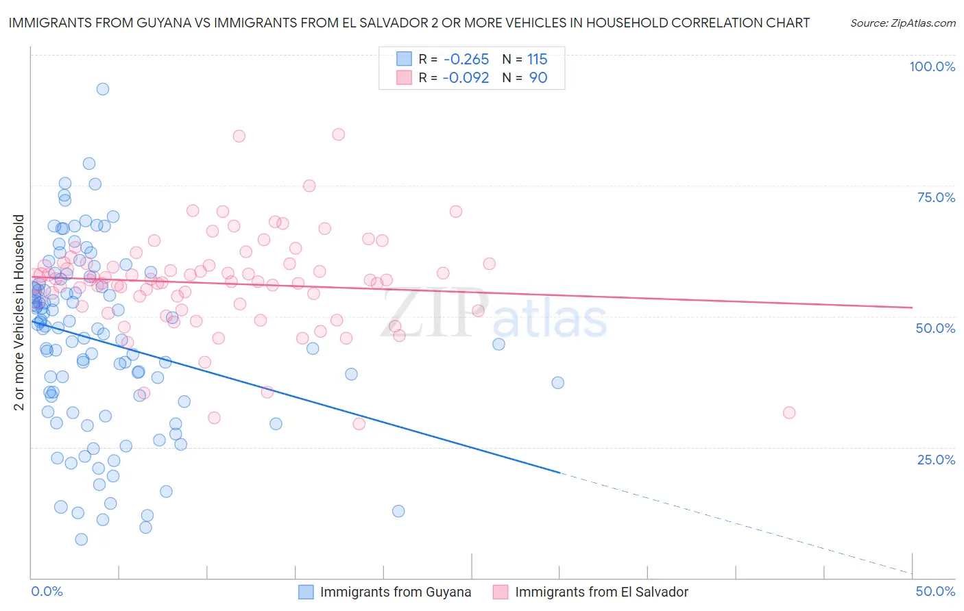Immigrants from Guyana vs Immigrants from El Salvador 2 or more Vehicles in Household