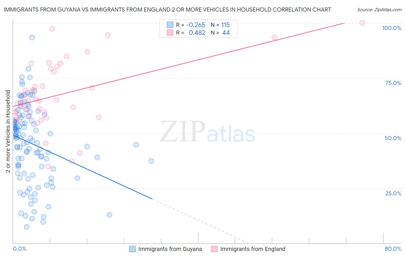 Immigrants from Guyana vs Immigrants from England 2 or more Vehicles in Household