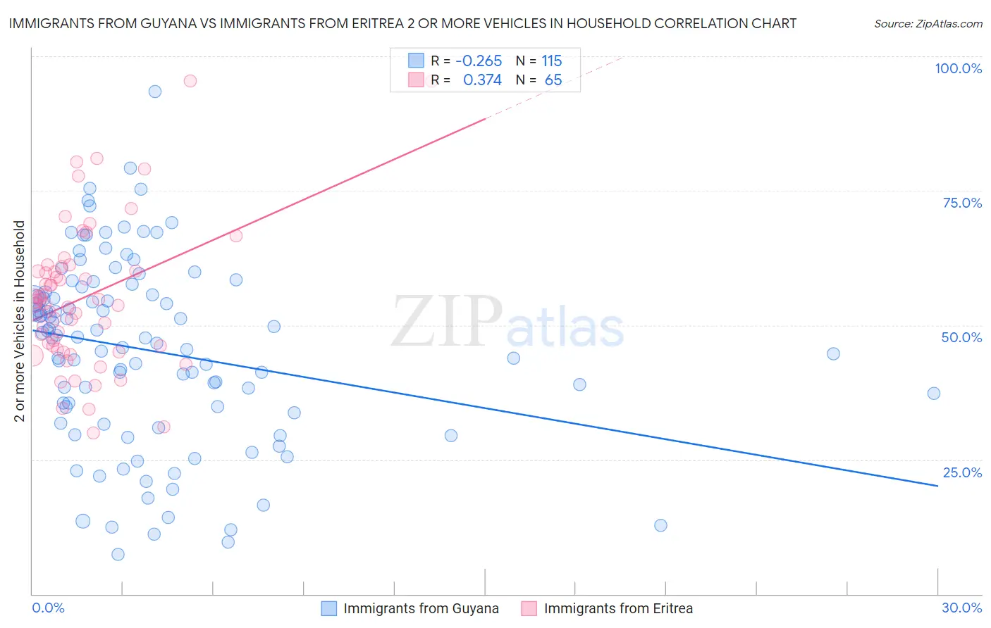 Immigrants from Guyana vs Immigrants from Eritrea 2 or more Vehicles in Household