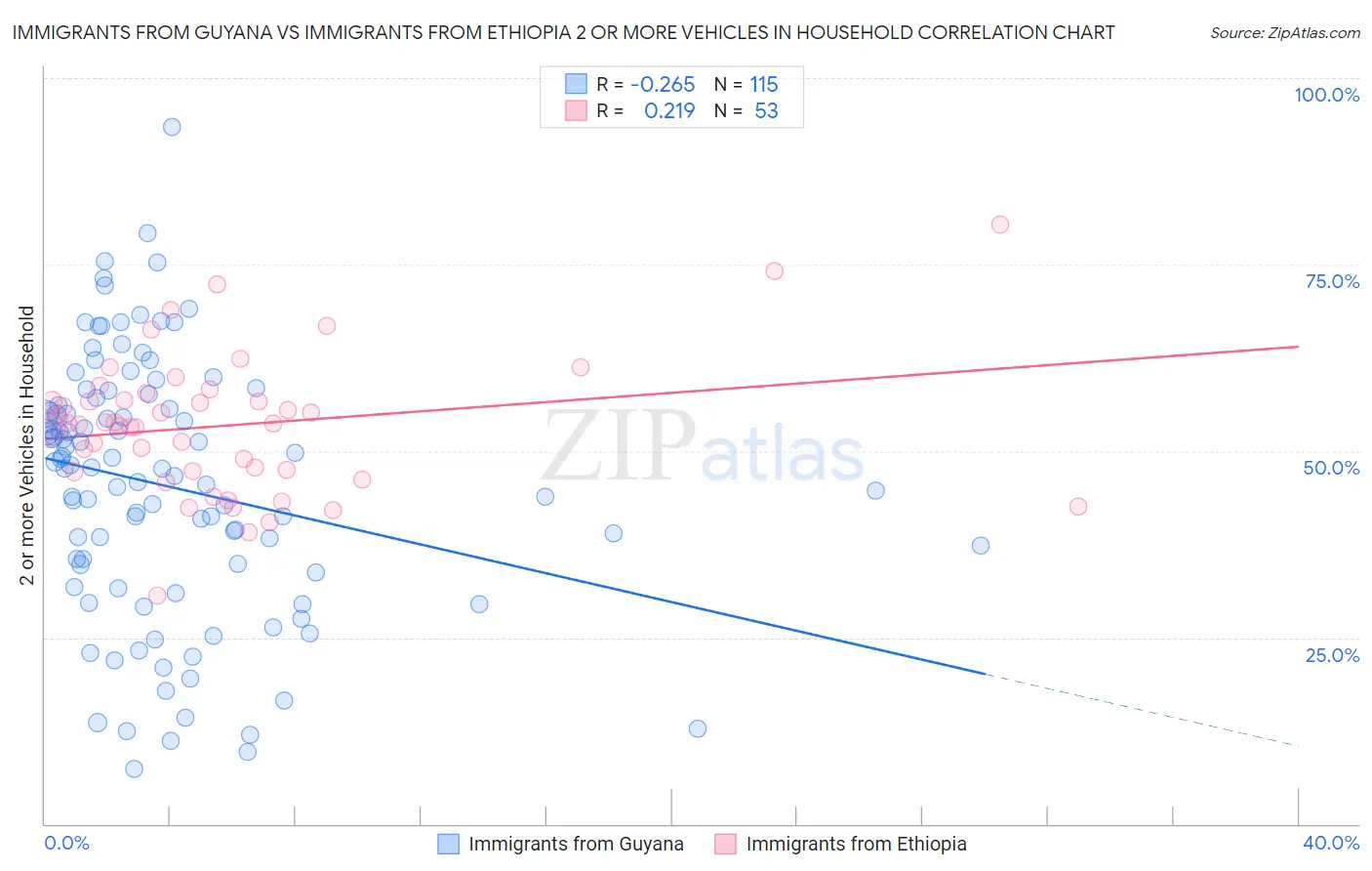 Immigrants from Guyana vs Immigrants from Ethiopia 2 or more Vehicles in Household