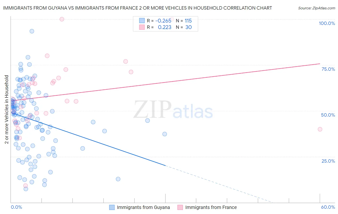 Immigrants from Guyana vs Immigrants from France 2 or more Vehicles in Household