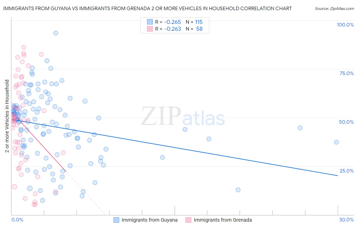 Immigrants from Guyana vs Immigrants from Grenada 2 or more Vehicles in Household