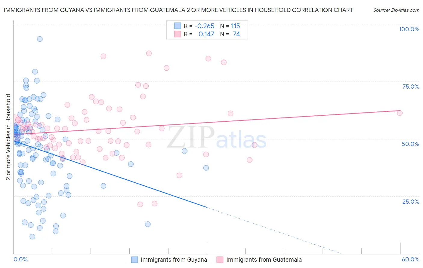 Immigrants from Guyana vs Immigrants from Guatemala 2 or more Vehicles in Household