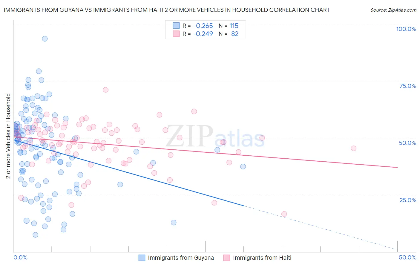 Immigrants from Guyana vs Immigrants from Haiti 2 or more Vehicles in Household