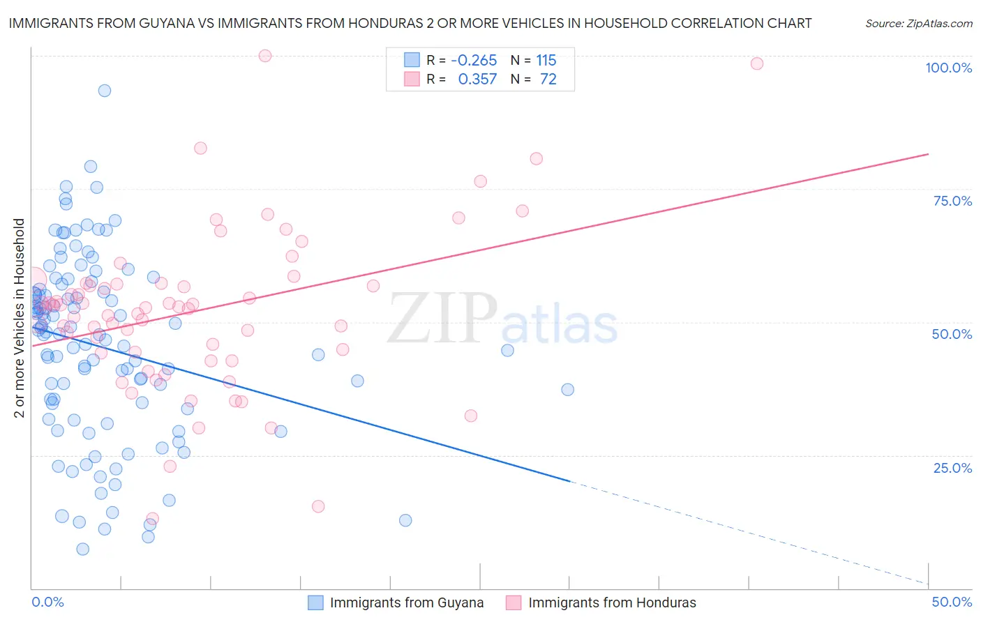 Immigrants from Guyana vs Immigrants from Honduras 2 or more Vehicles in Household