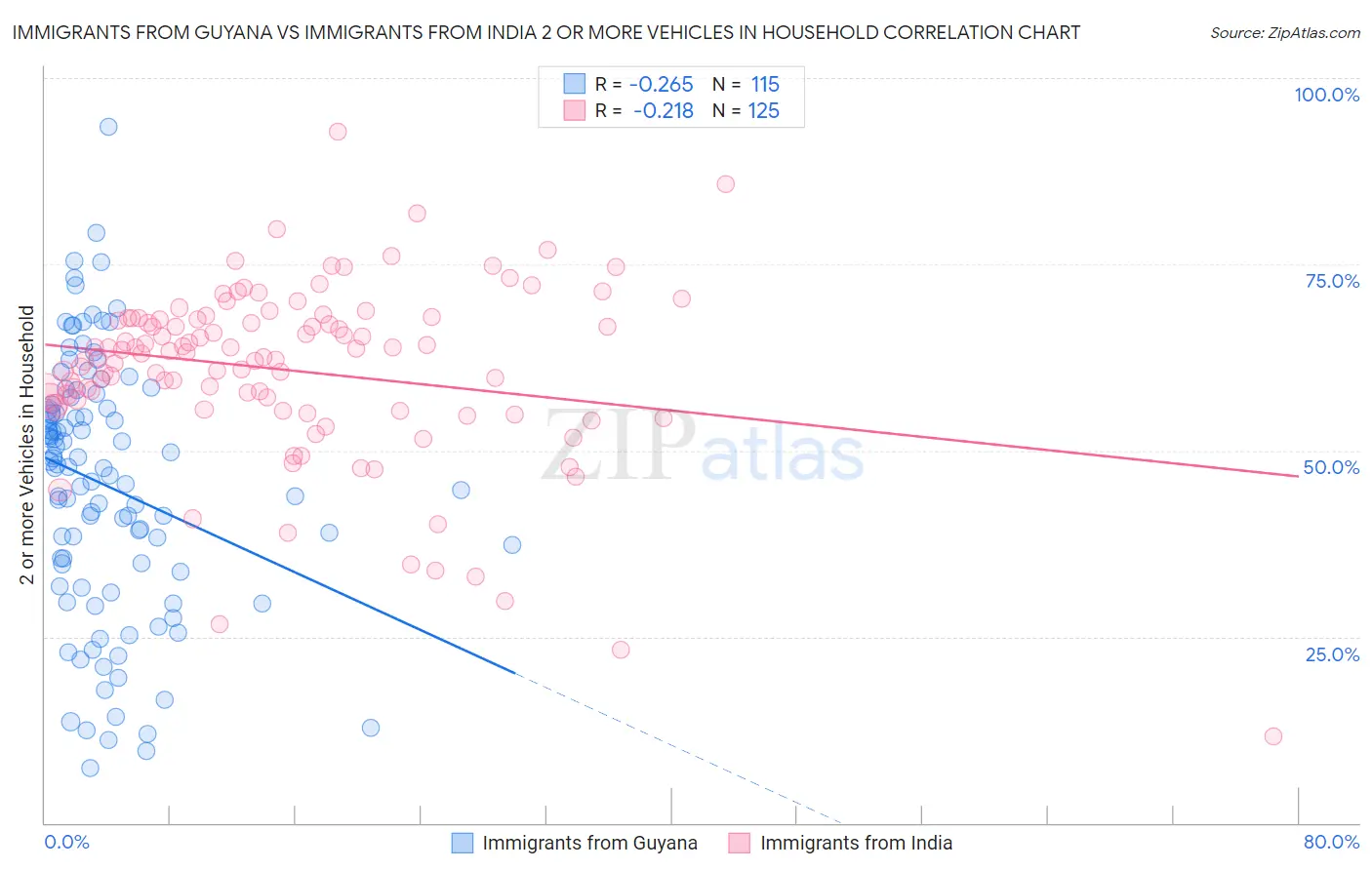 Immigrants from Guyana vs Immigrants from India 2 or more Vehicles in Household