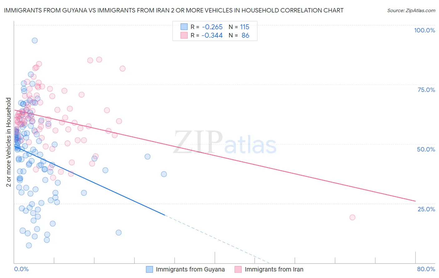 Immigrants from Guyana vs Immigrants from Iran 2 or more Vehicles in Household