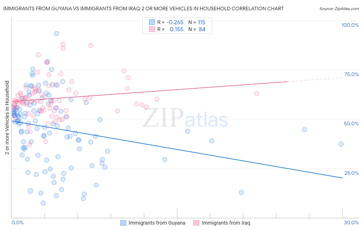 Immigrants from Guyana vs Immigrants from Iraq 2 or more Vehicles in Household