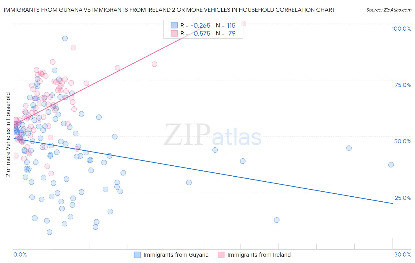 Immigrants from Guyana vs Immigrants from Ireland 2 or more Vehicles in Household
