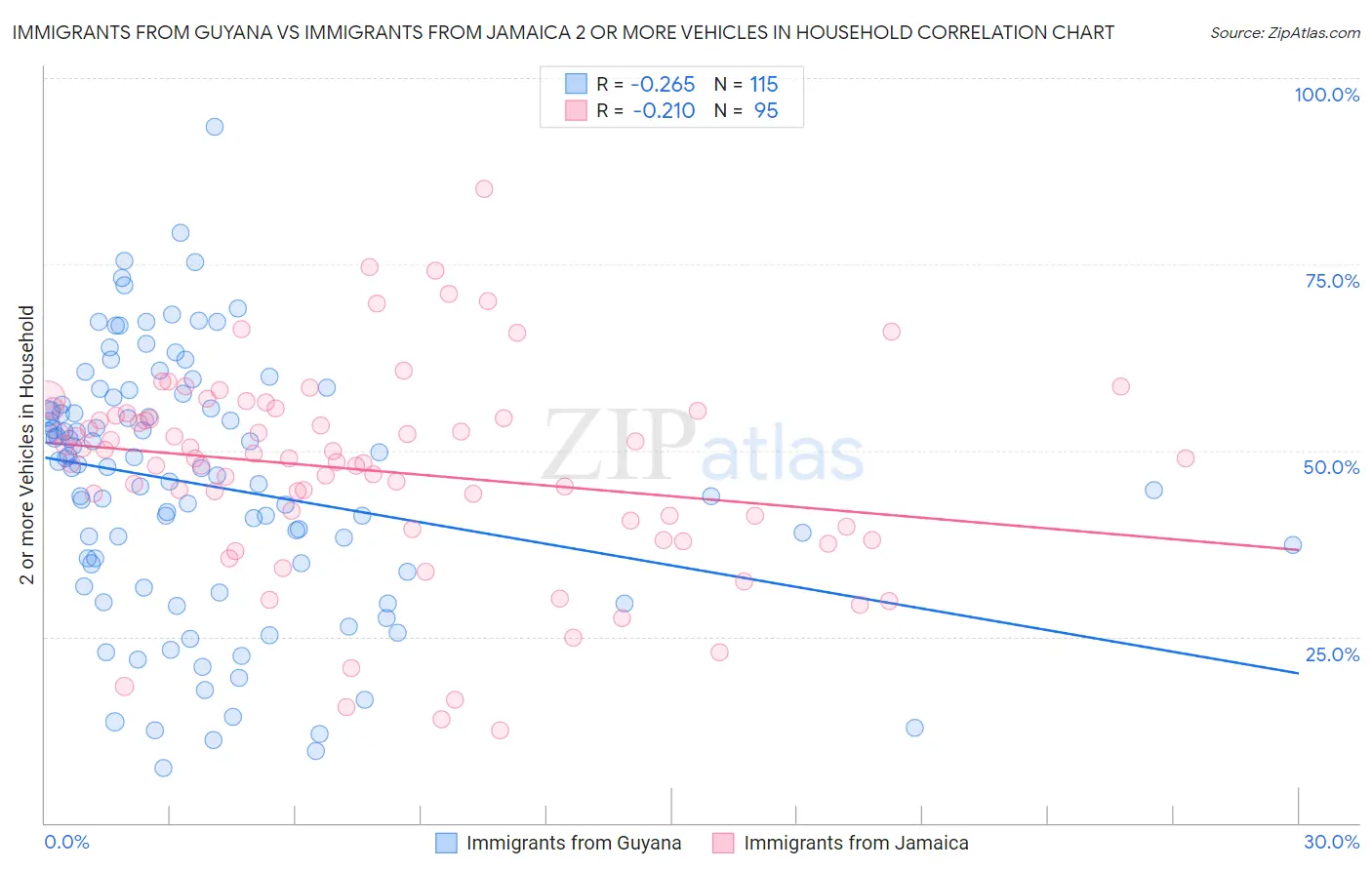 Immigrants from Guyana vs Immigrants from Jamaica 2 or more Vehicles in Household