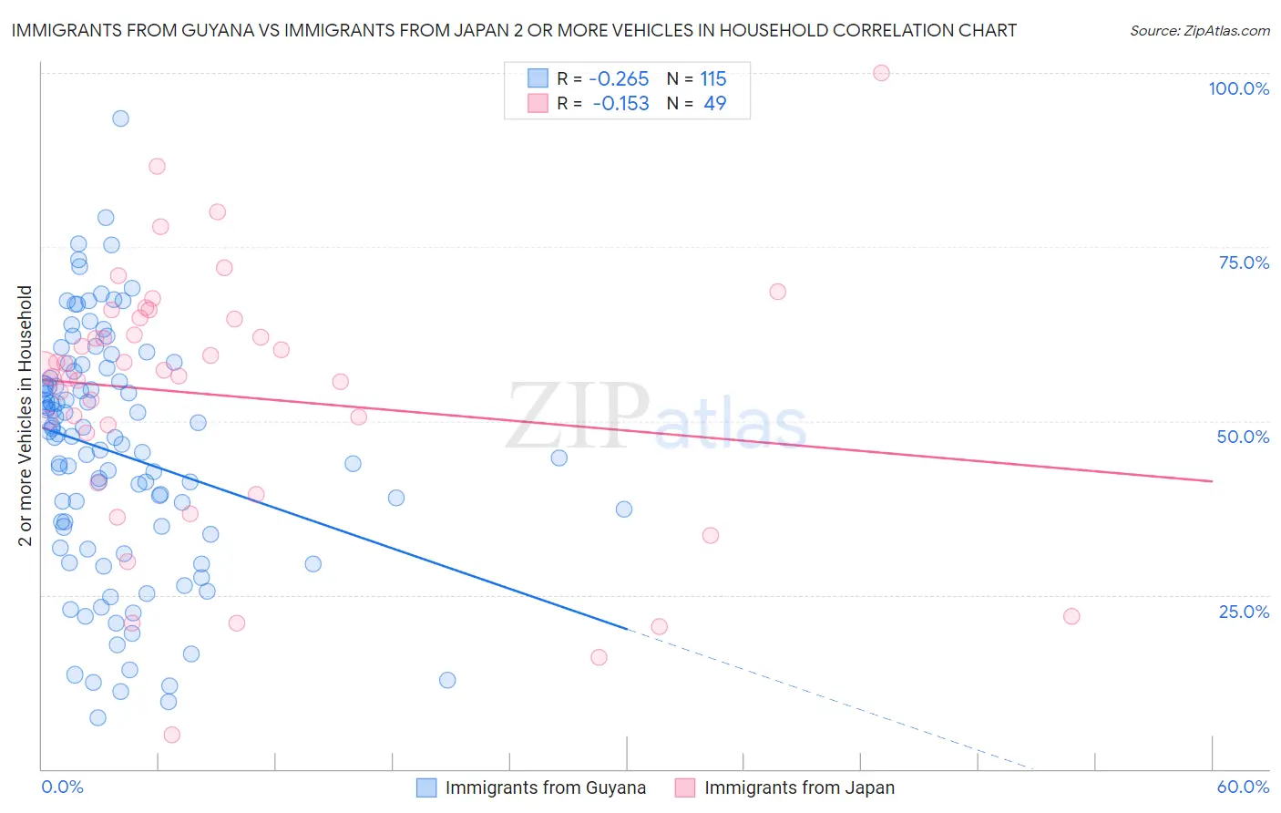 Immigrants from Guyana vs Immigrants from Japan 2 or more Vehicles in Household