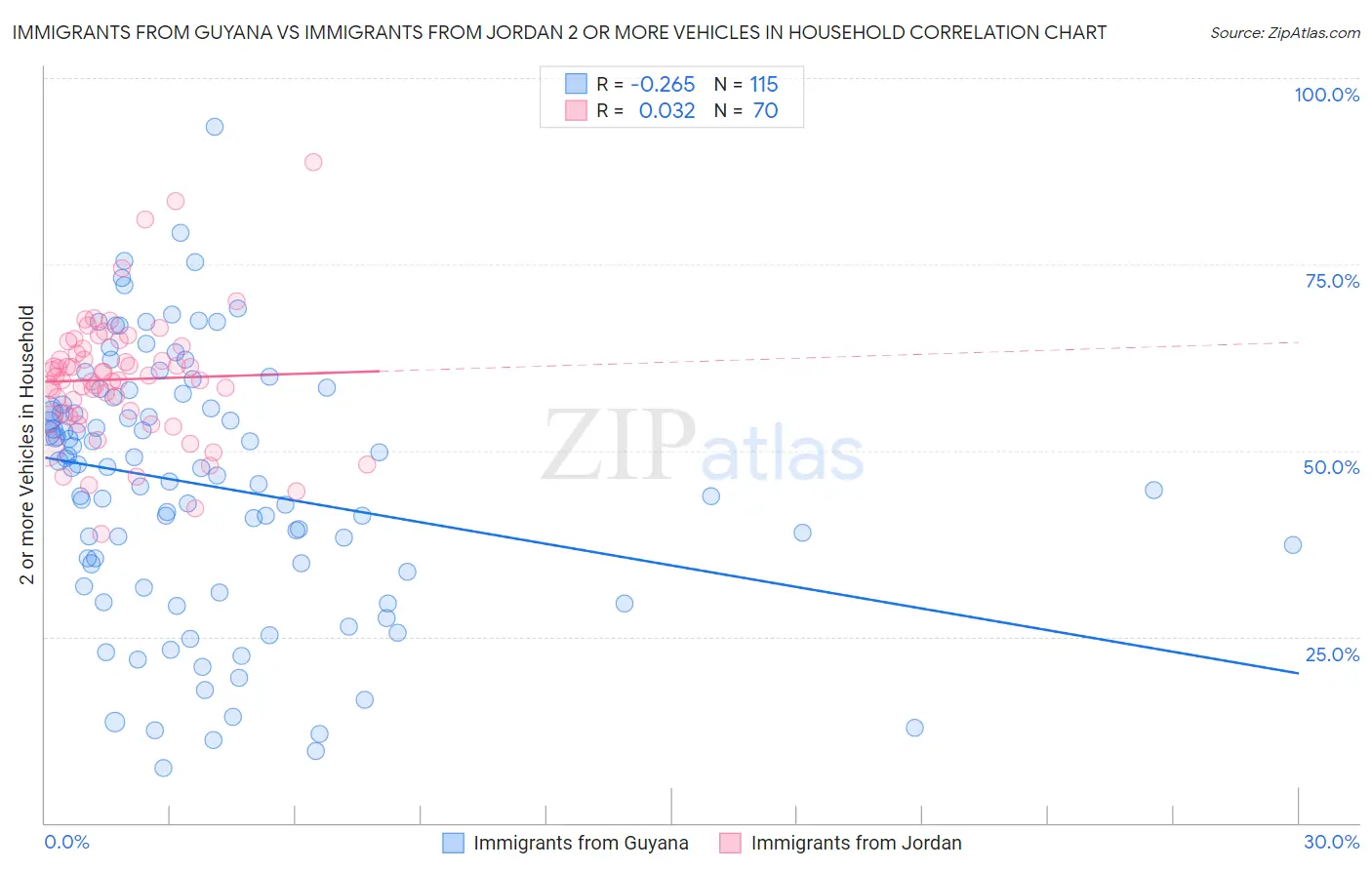 Immigrants from Guyana vs Immigrants from Jordan 2 or more Vehicles in Household