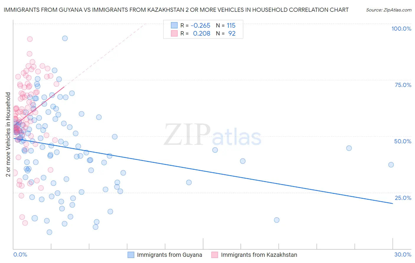 Immigrants from Guyana vs Immigrants from Kazakhstan 2 or more Vehicles in Household