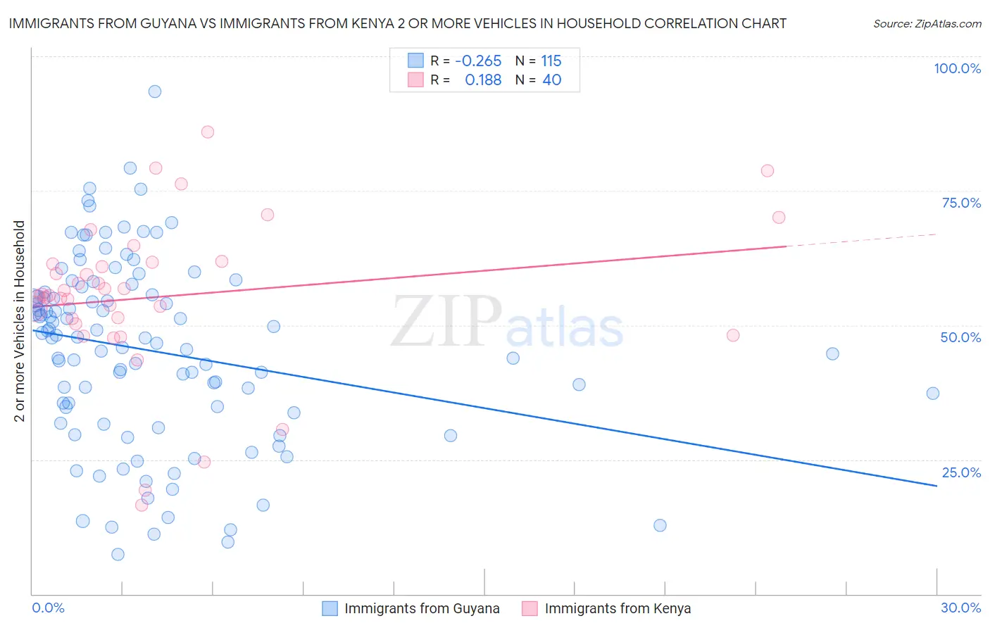 Immigrants from Guyana vs Immigrants from Kenya 2 or more Vehicles in Household