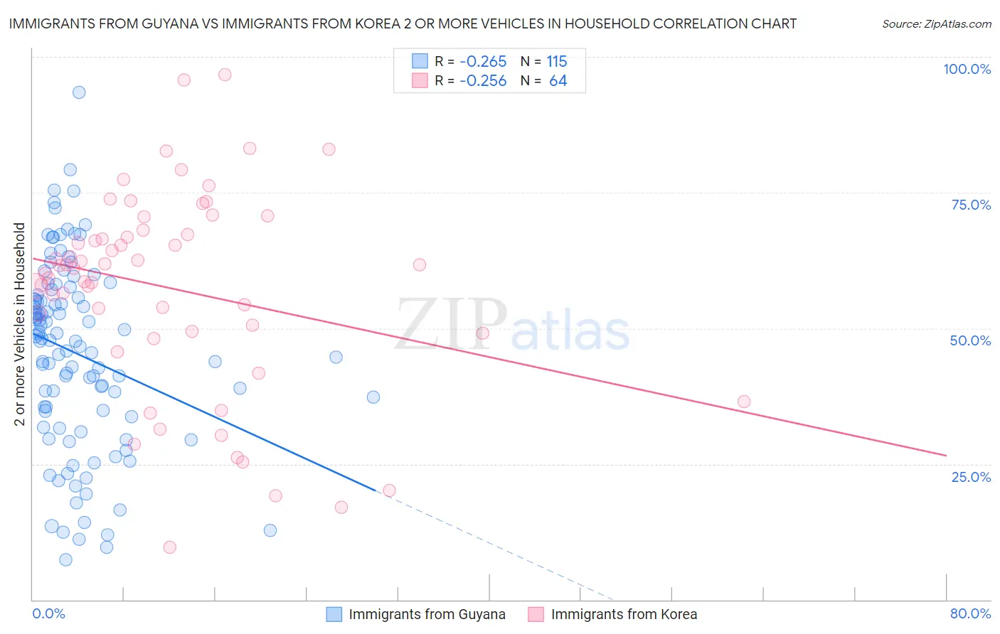 Immigrants from Guyana vs Immigrants from Korea 2 or more Vehicles in Household
