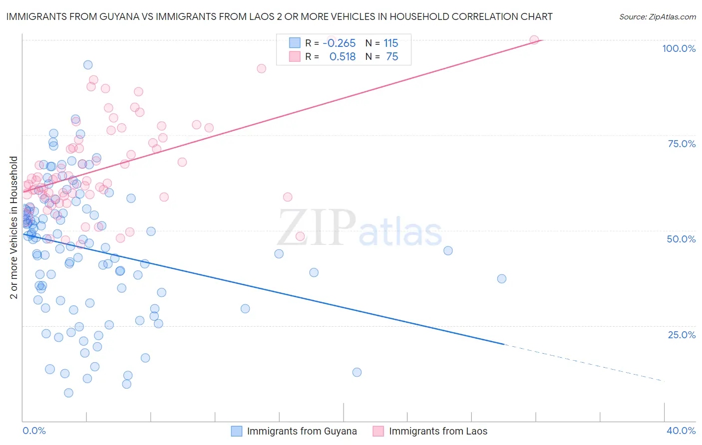 Immigrants from Guyana vs Immigrants from Laos 2 or more Vehicles in Household