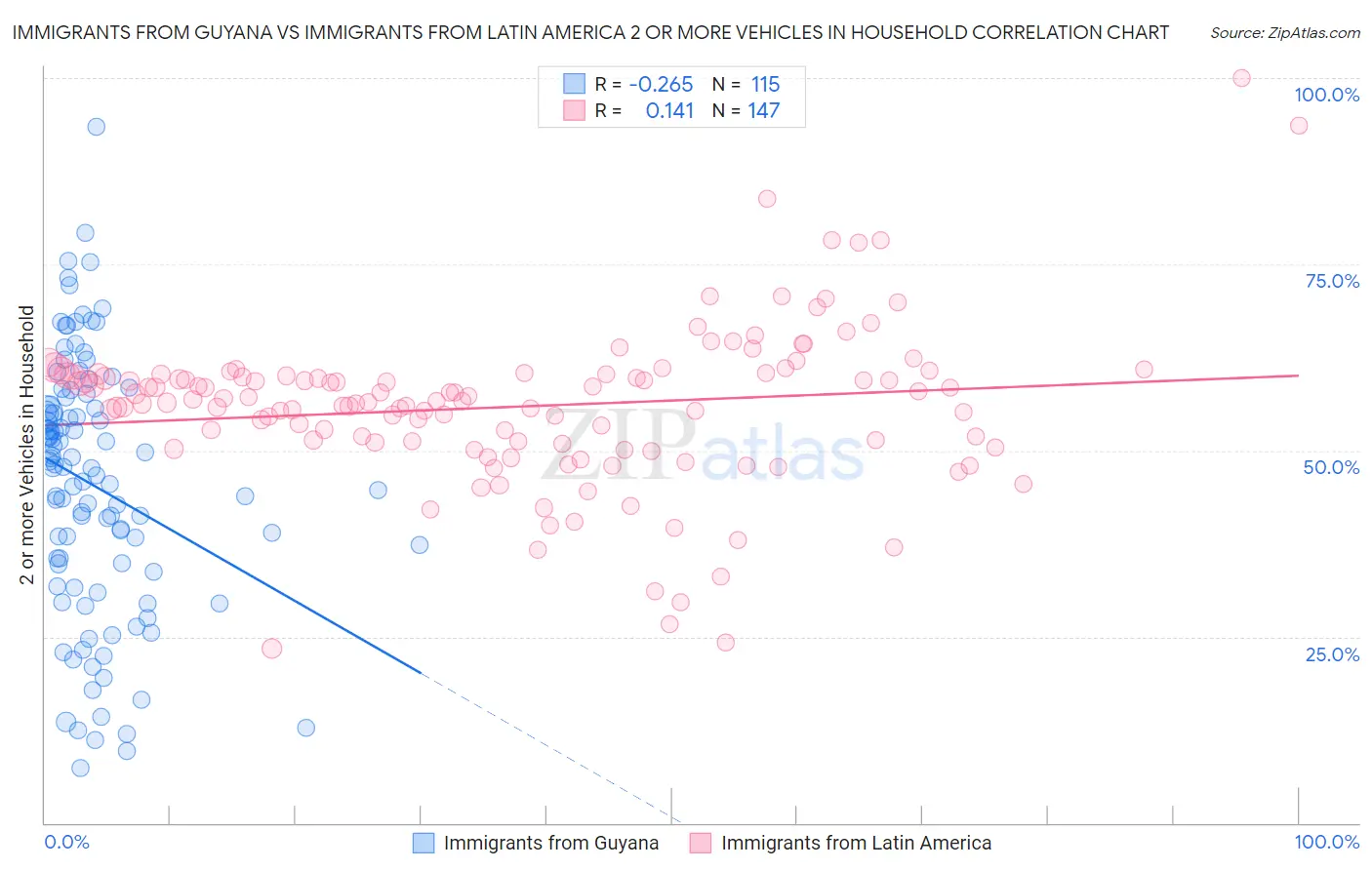 Immigrants from Guyana vs Immigrants from Latin America 2 or more Vehicles in Household