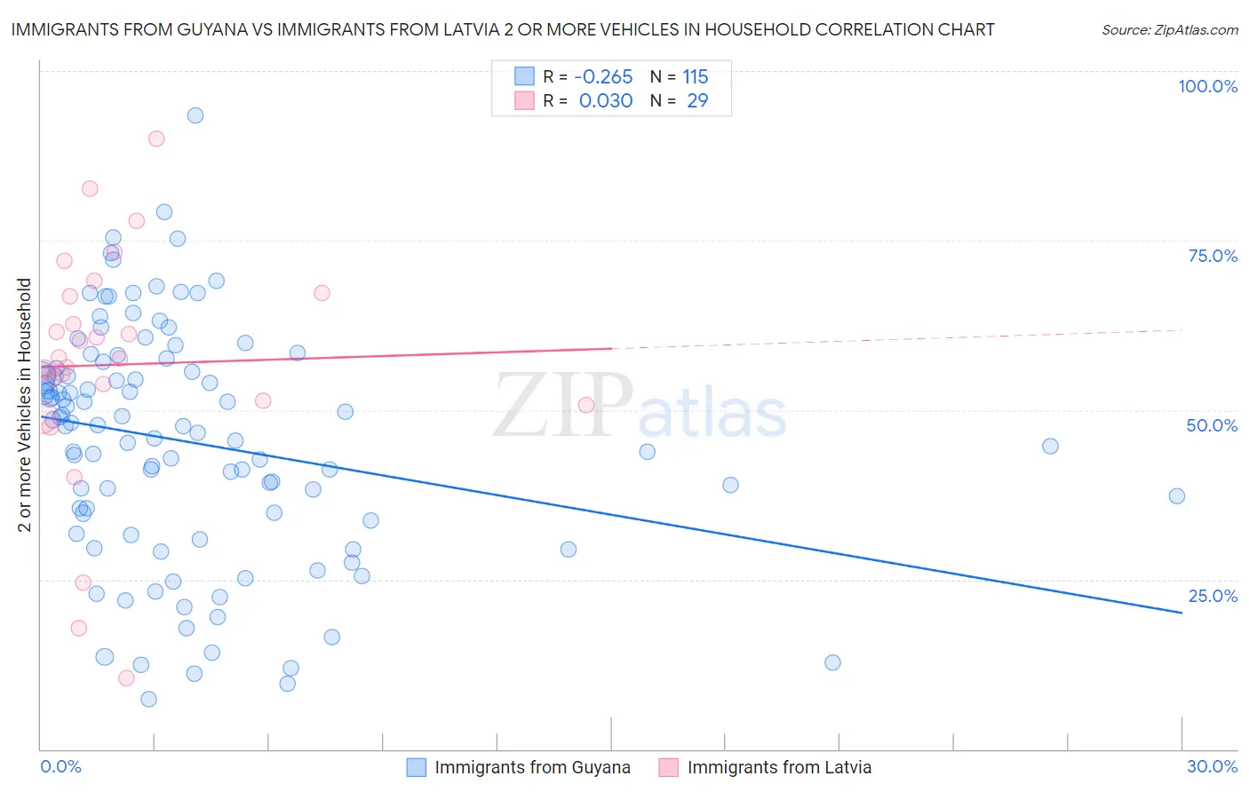 Immigrants from Guyana vs Immigrants from Latvia 2 or more Vehicles in Household