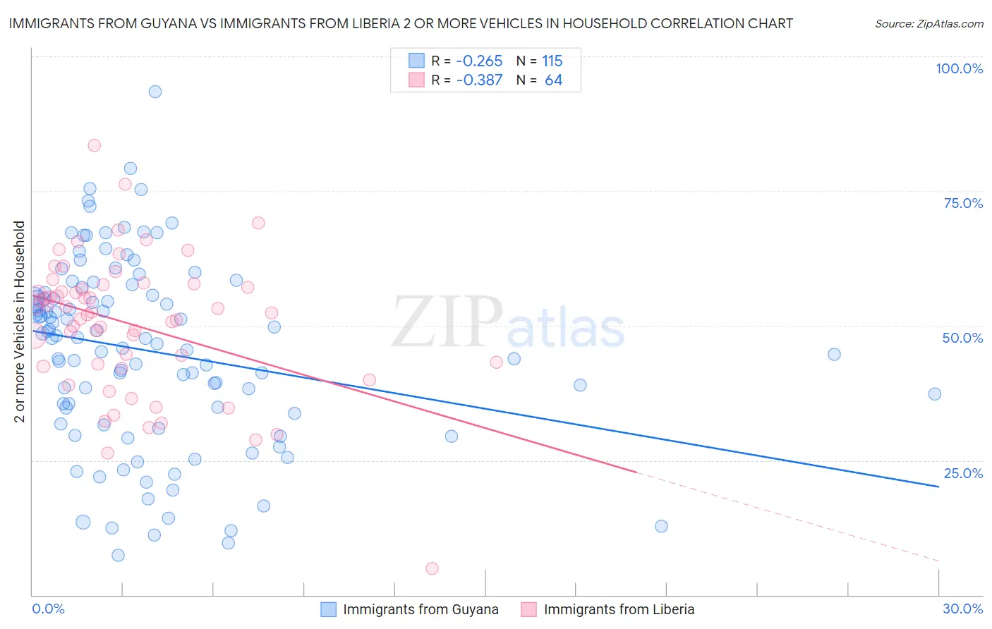 Immigrants from Guyana vs Immigrants from Liberia 2 or more Vehicles in Household
