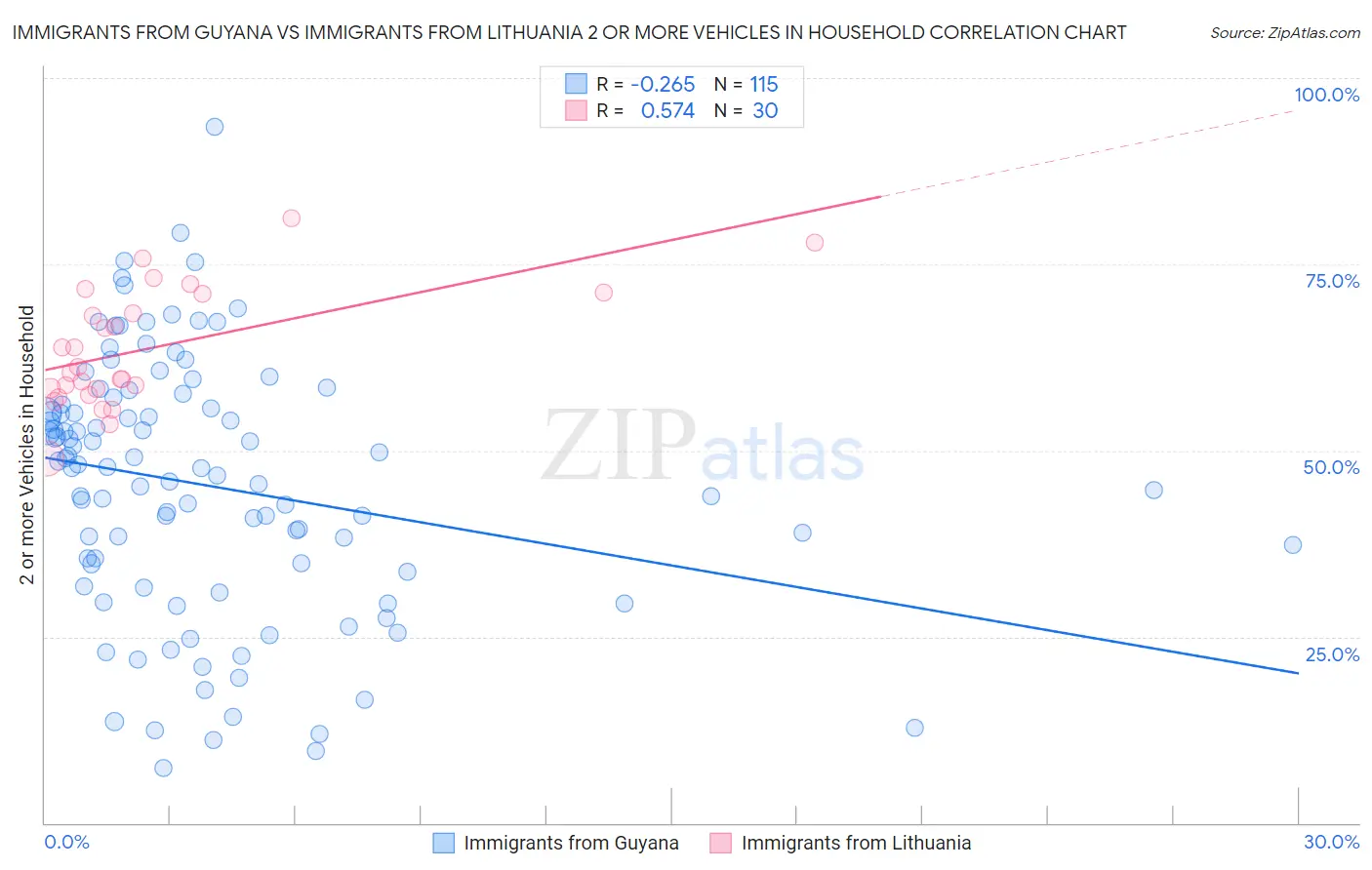 Immigrants from Guyana vs Immigrants from Lithuania 2 or more Vehicles in Household