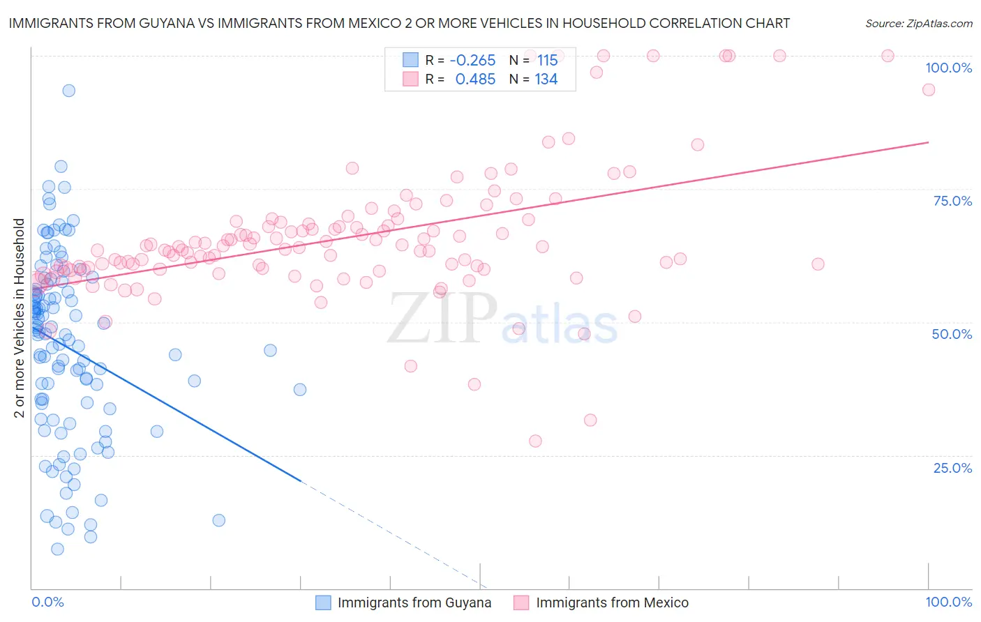 Immigrants from Guyana vs Immigrants from Mexico 2 or more Vehicles in Household