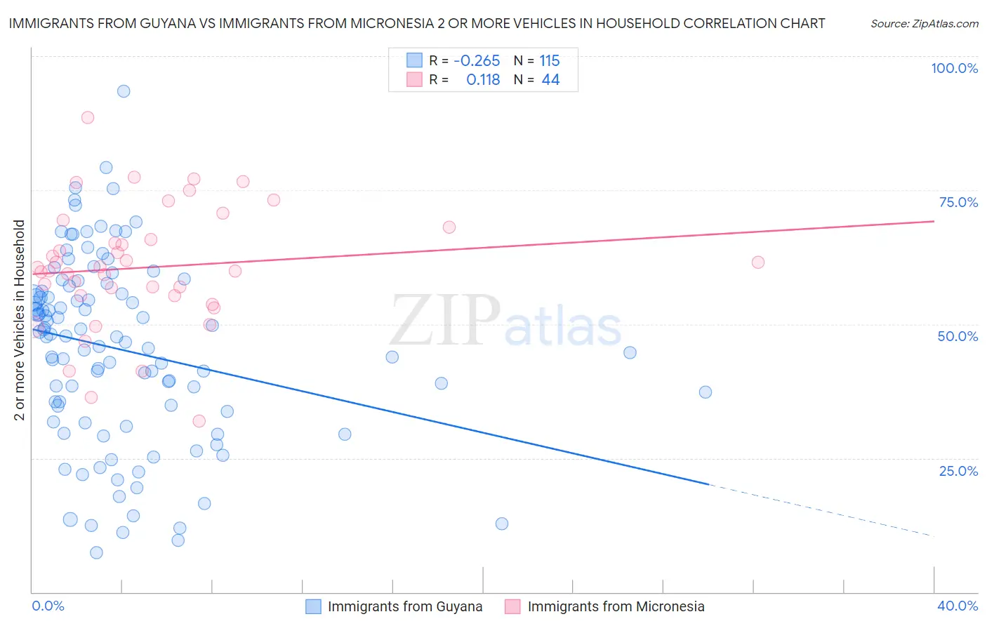 Immigrants from Guyana vs Immigrants from Micronesia 2 or more Vehicles in Household