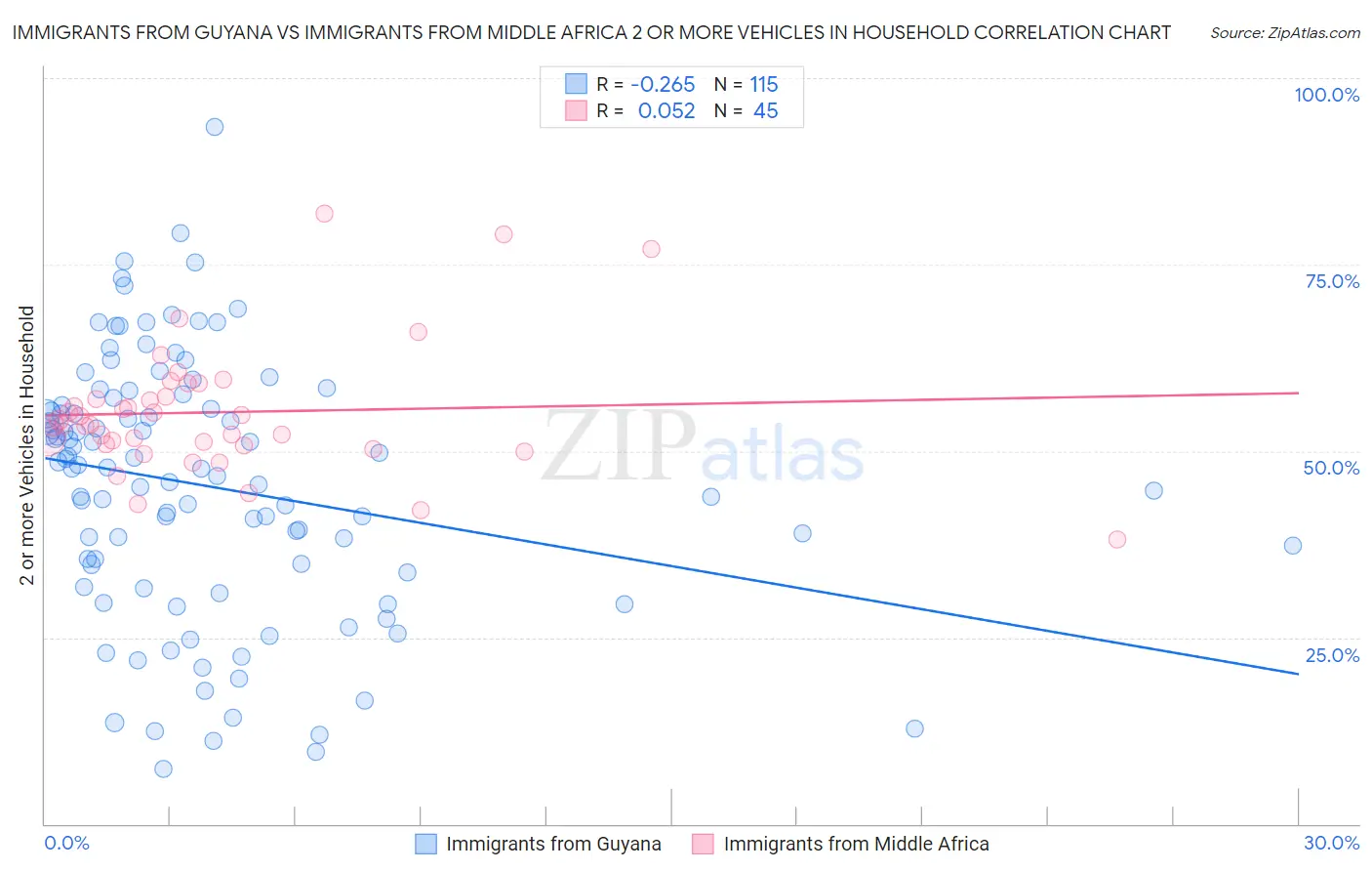 Immigrants from Guyana vs Immigrants from Middle Africa 2 or more Vehicles in Household