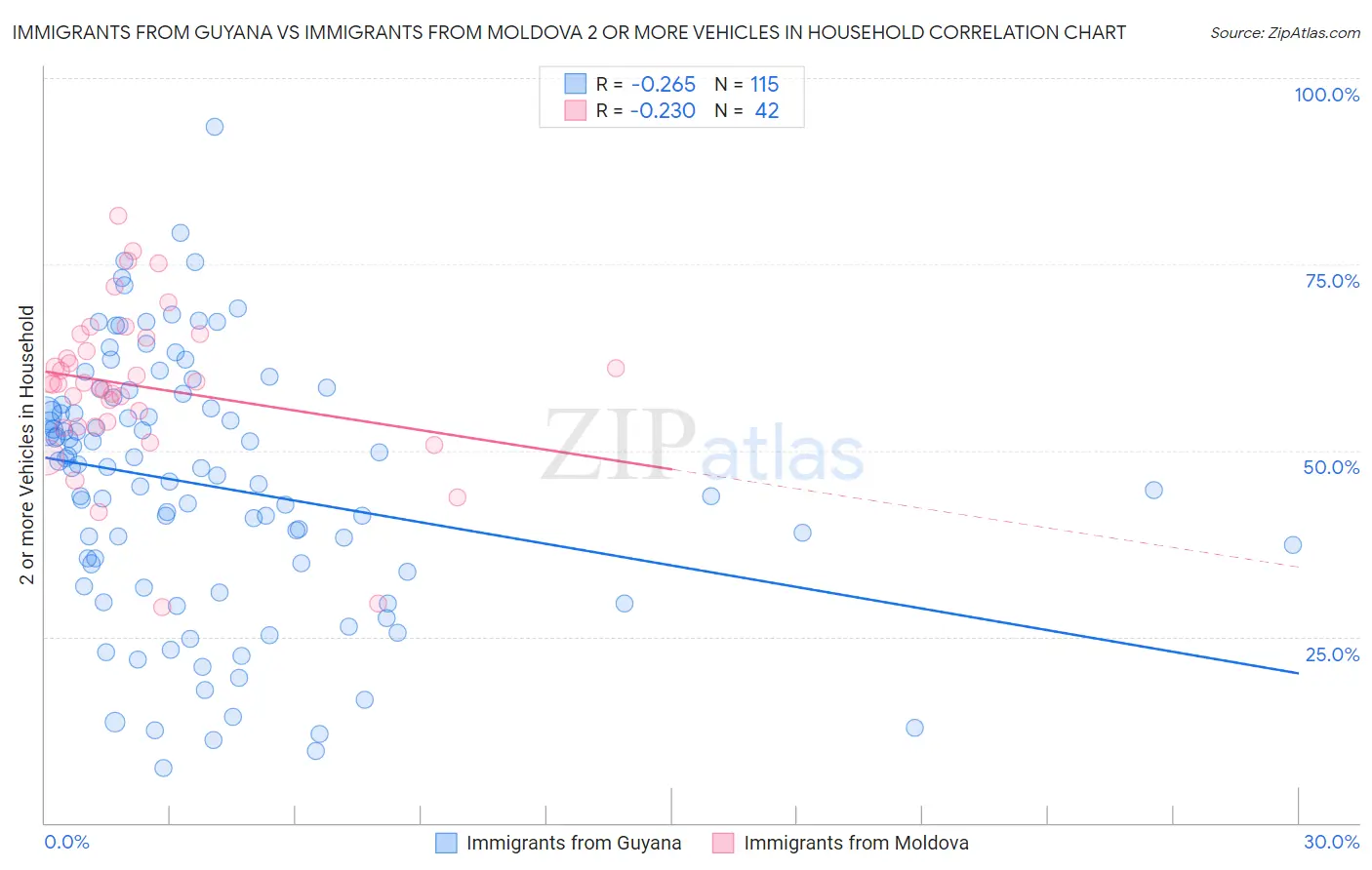 Immigrants from Guyana vs Immigrants from Moldova 2 or more Vehicles in Household