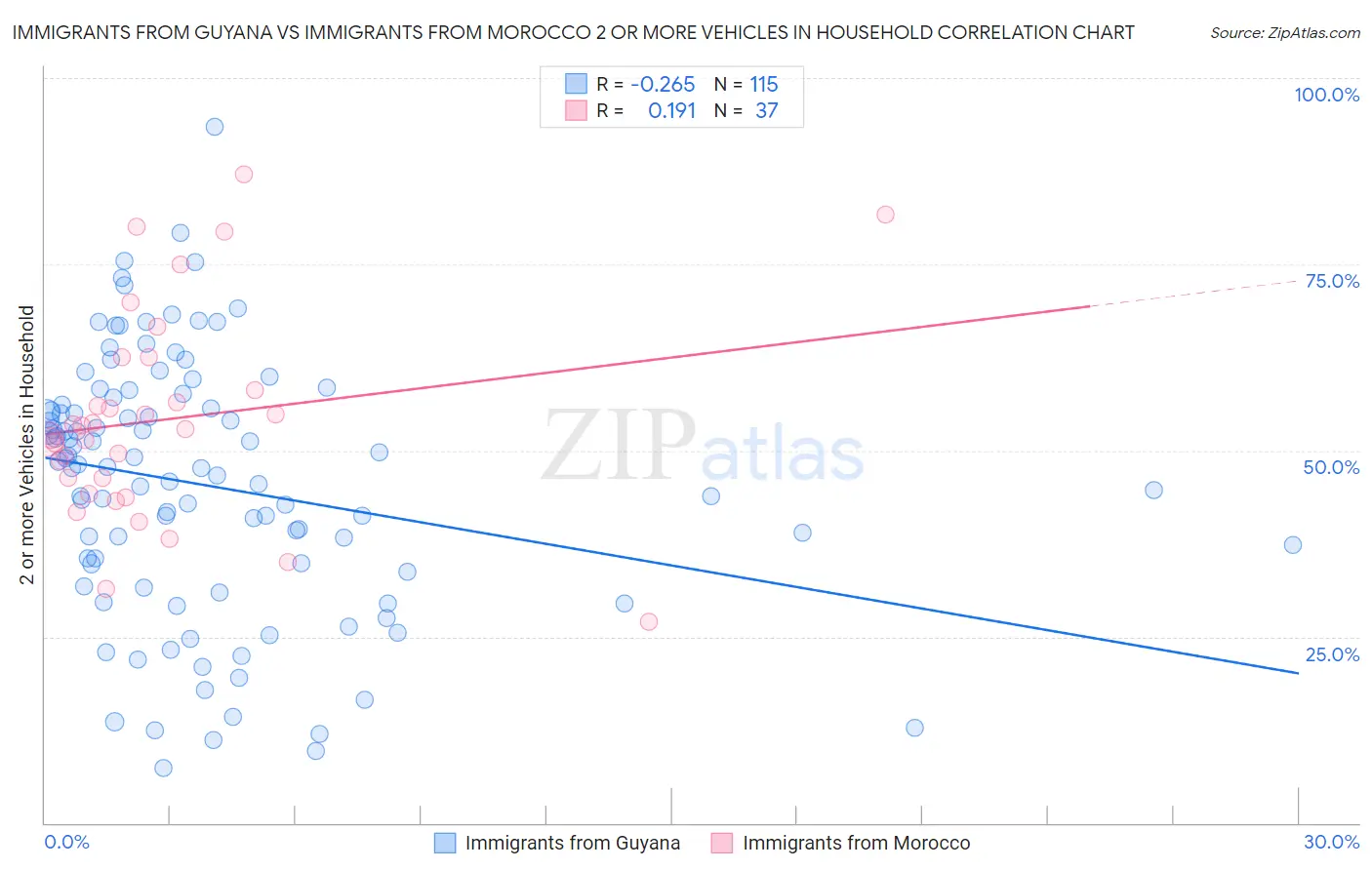Immigrants from Guyana vs Immigrants from Morocco 2 or more Vehicles in Household