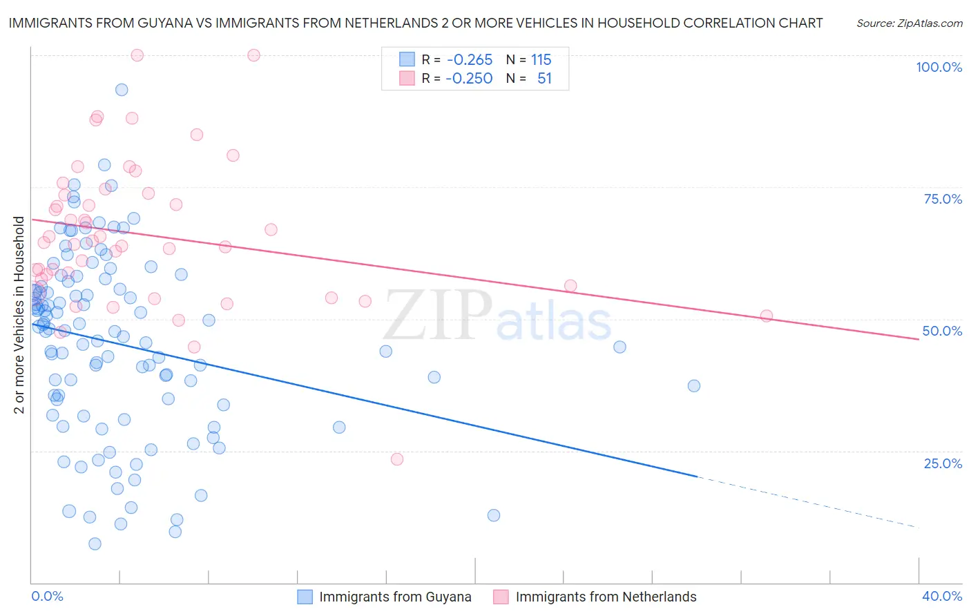 Immigrants from Guyana vs Immigrants from Netherlands 2 or more Vehicles in Household