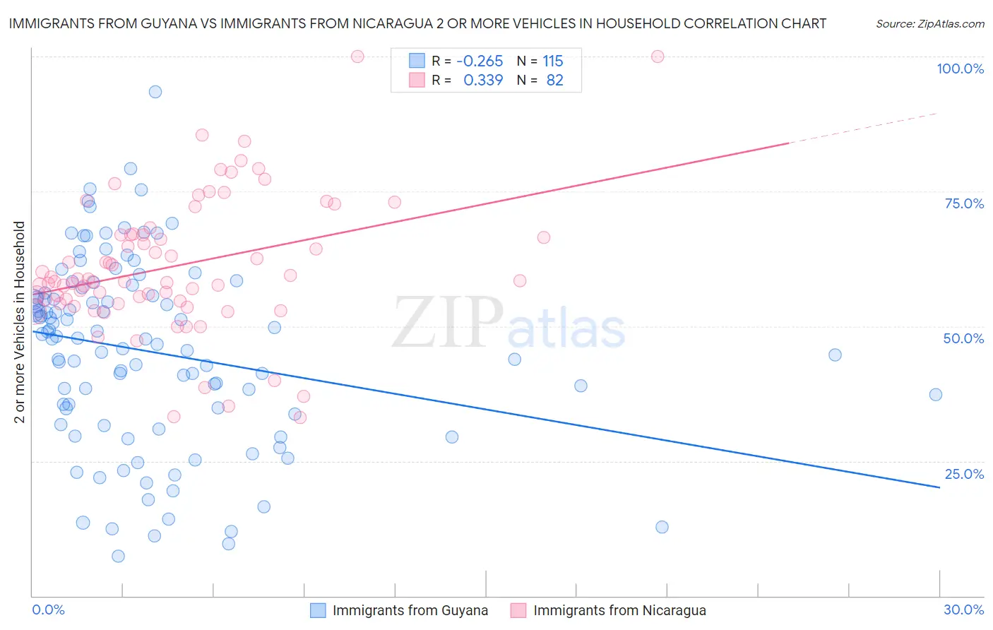 Immigrants from Guyana vs Immigrants from Nicaragua 2 or more Vehicles in Household