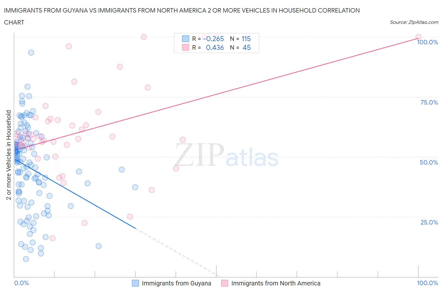 Immigrants from Guyana vs Immigrants from North America 2 or more Vehicles in Household