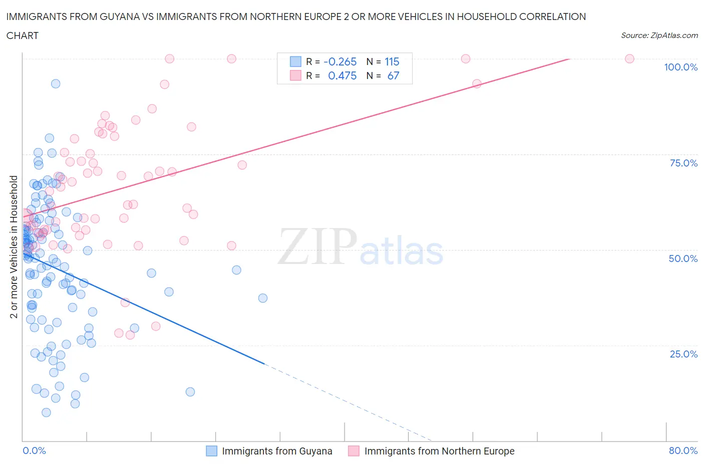Immigrants from Guyana vs Immigrants from Northern Europe 2 or more Vehicles in Household