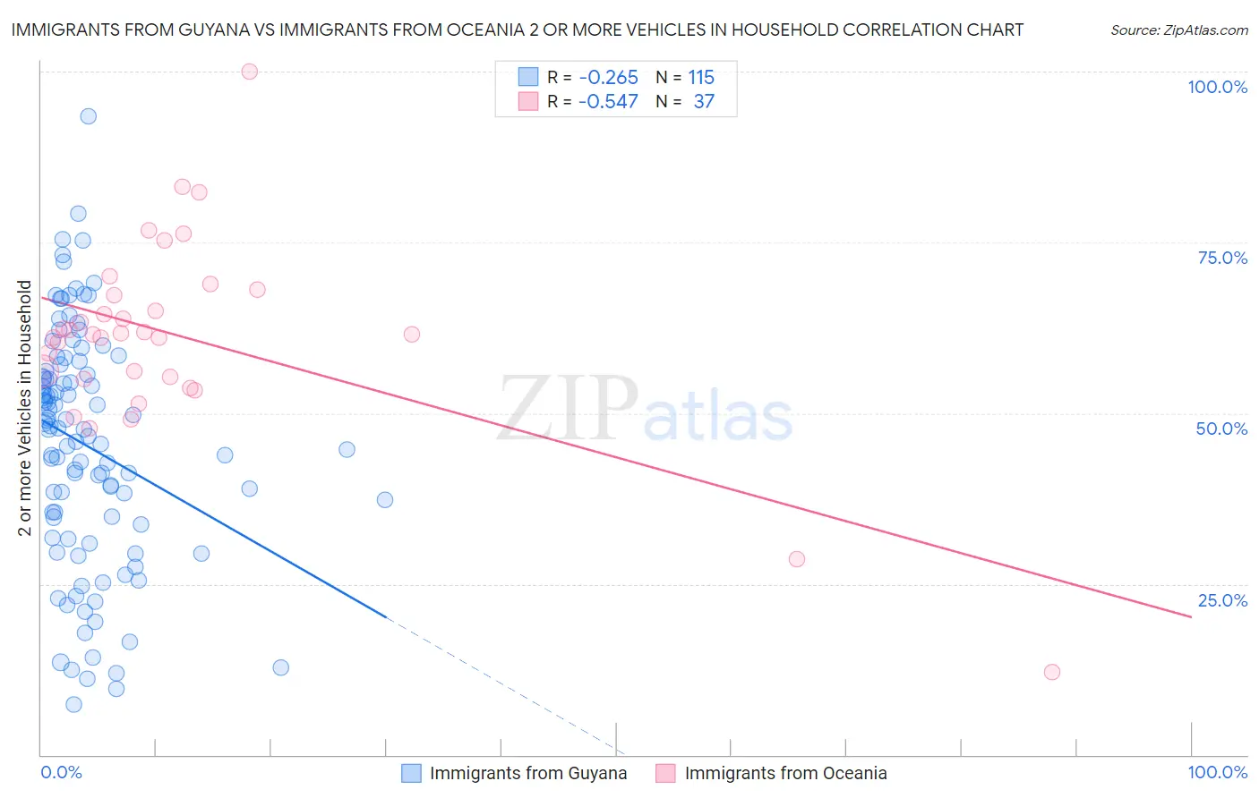Immigrants from Guyana vs Immigrants from Oceania 2 or more Vehicles in Household