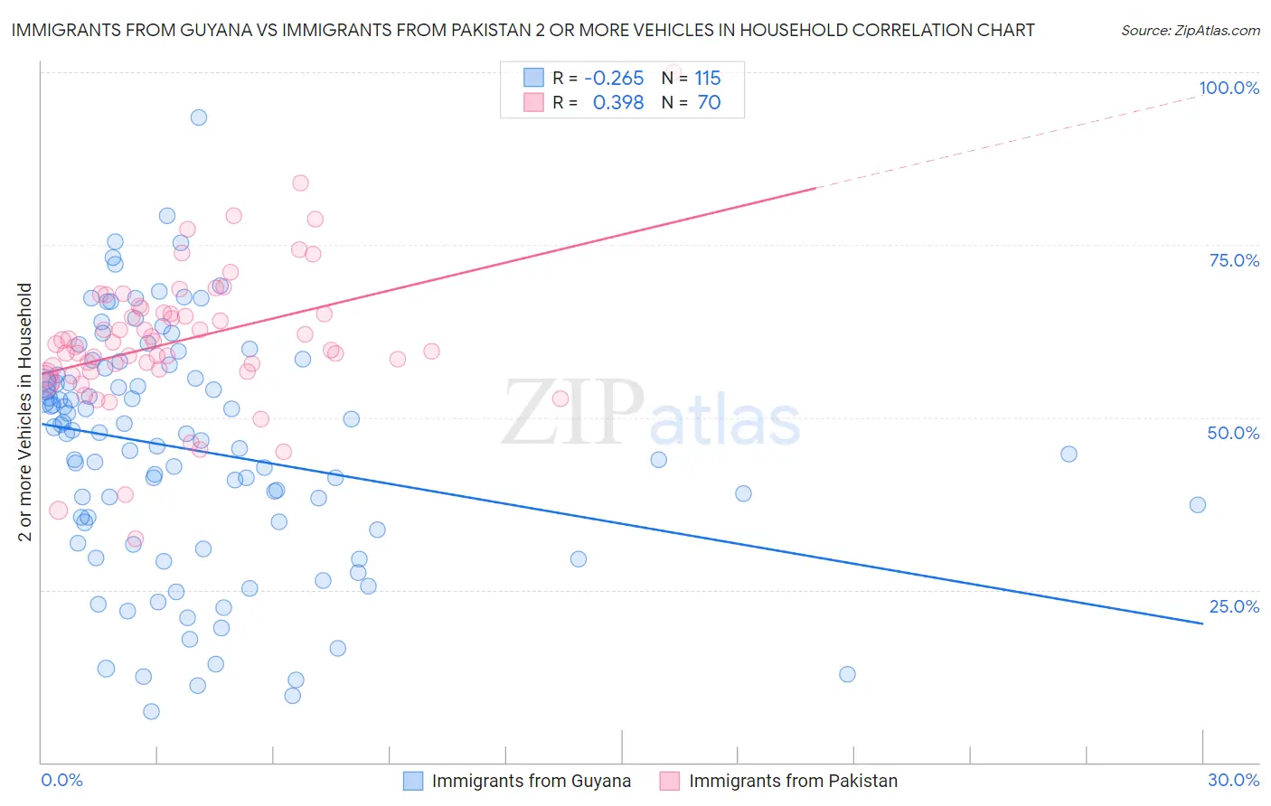 Immigrants from Guyana vs Immigrants from Pakistan 2 or more Vehicles in Household