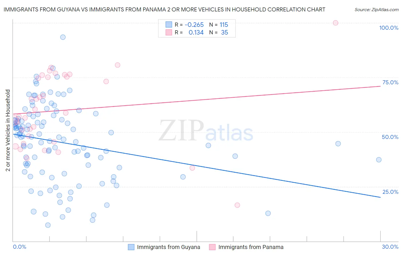 Immigrants from Guyana vs Immigrants from Panama 2 or more Vehicles in Household