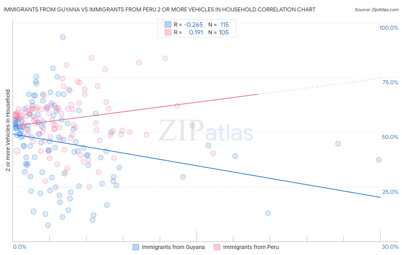 Immigrants from Guyana vs Immigrants from Peru 2 or more Vehicles in Household
