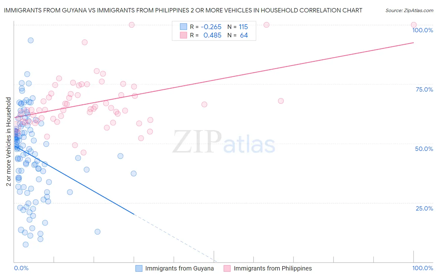 Immigrants from Guyana vs Immigrants from Philippines 2 or more Vehicles in Household