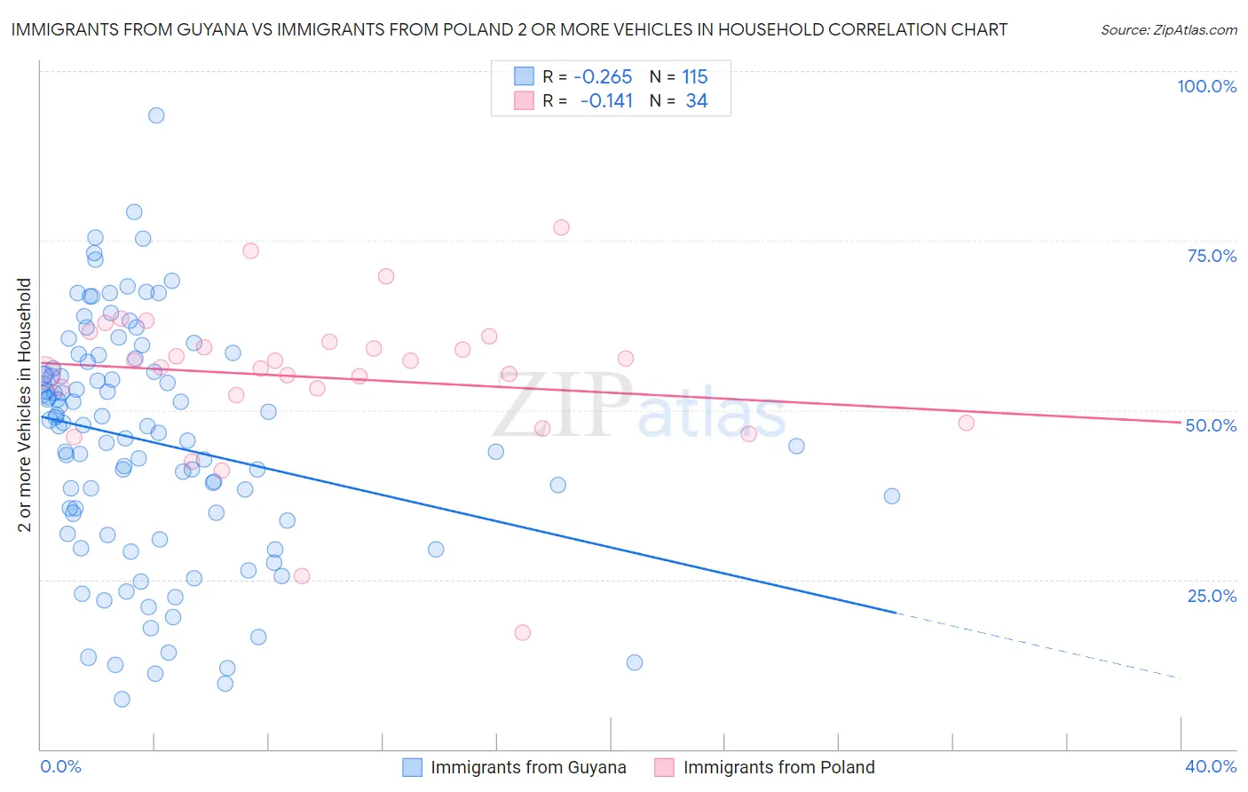 Immigrants from Guyana vs Immigrants from Poland 2 or more Vehicles in Household