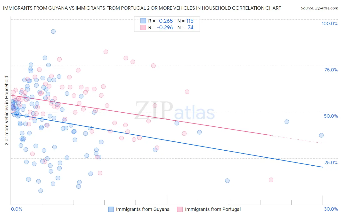 Immigrants from Guyana vs Immigrants from Portugal 2 or more Vehicles in Household