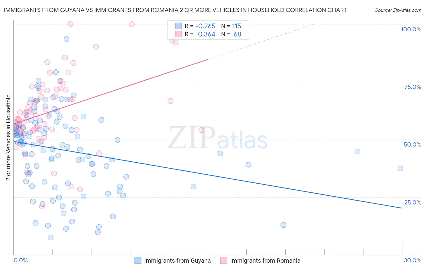 Immigrants from Guyana vs Immigrants from Romania 2 or more Vehicles in Household