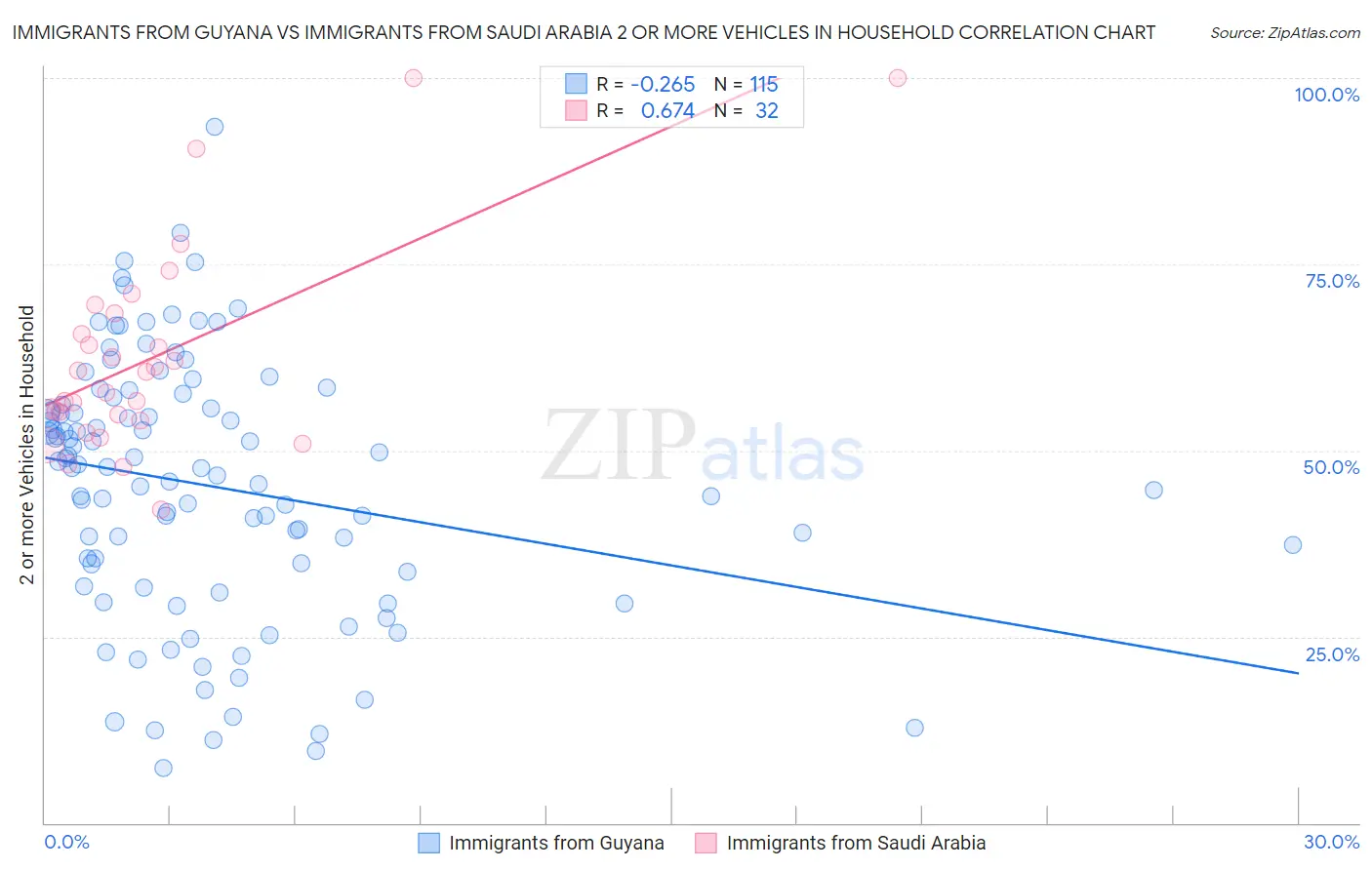Immigrants from Guyana vs Immigrants from Saudi Arabia 2 or more Vehicles in Household