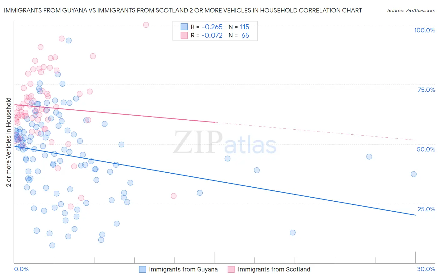 Immigrants from Guyana vs Immigrants from Scotland 2 or more Vehicles in Household