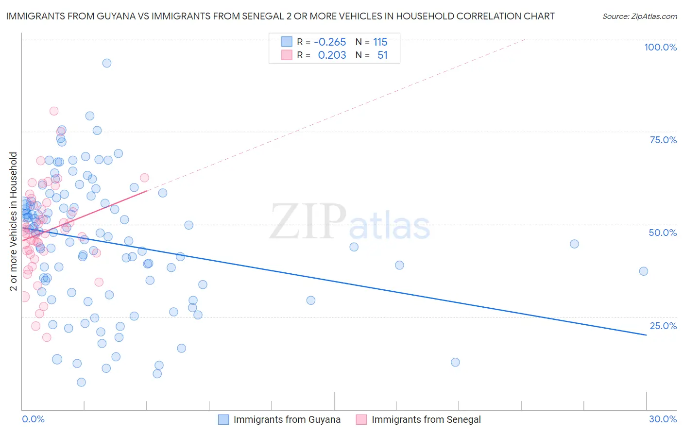 Immigrants from Guyana vs Immigrants from Senegal 2 or more Vehicles in Household