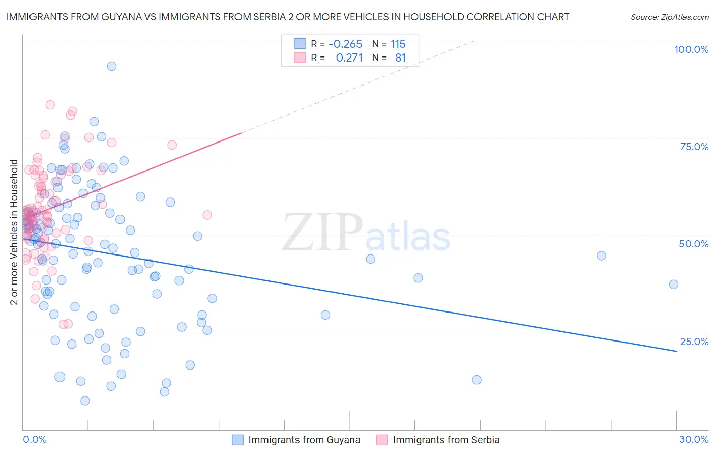 Immigrants from Guyana vs Immigrants from Serbia 2 or more Vehicles in Household