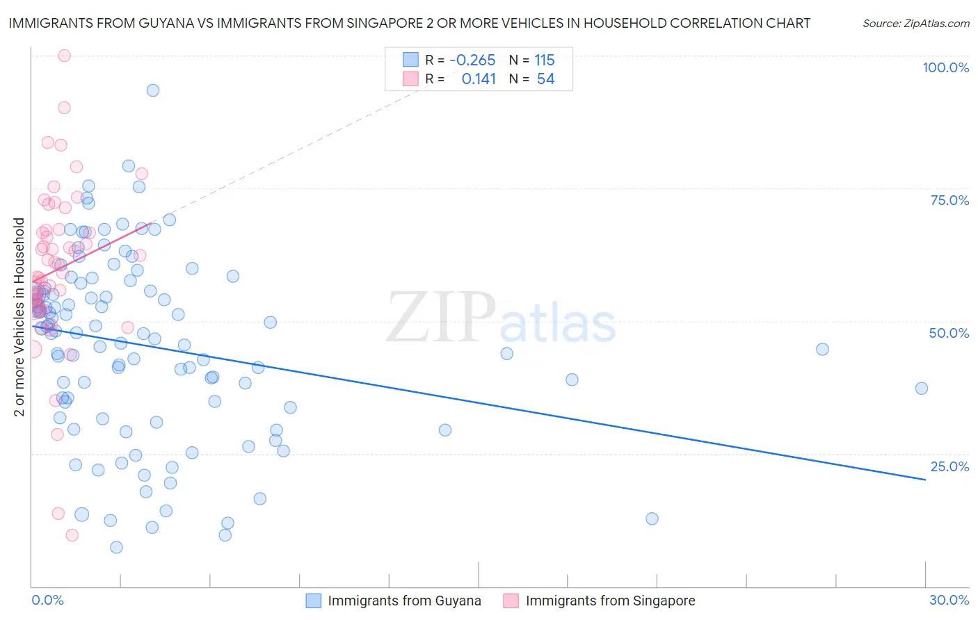 Immigrants from Guyana vs Immigrants from Singapore 2 or more Vehicles in Household