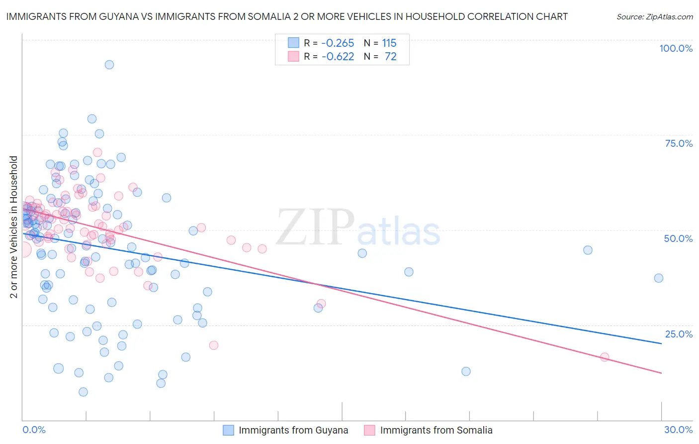 Immigrants from Guyana vs Immigrants from Somalia 2 or more Vehicles in Household