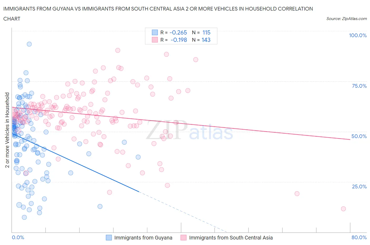 Immigrants from Guyana vs Immigrants from South Central Asia 2 or more Vehicles in Household